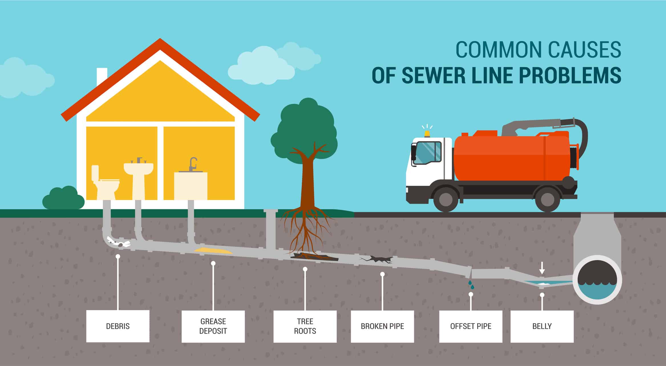 Common causes of sewer line problems.